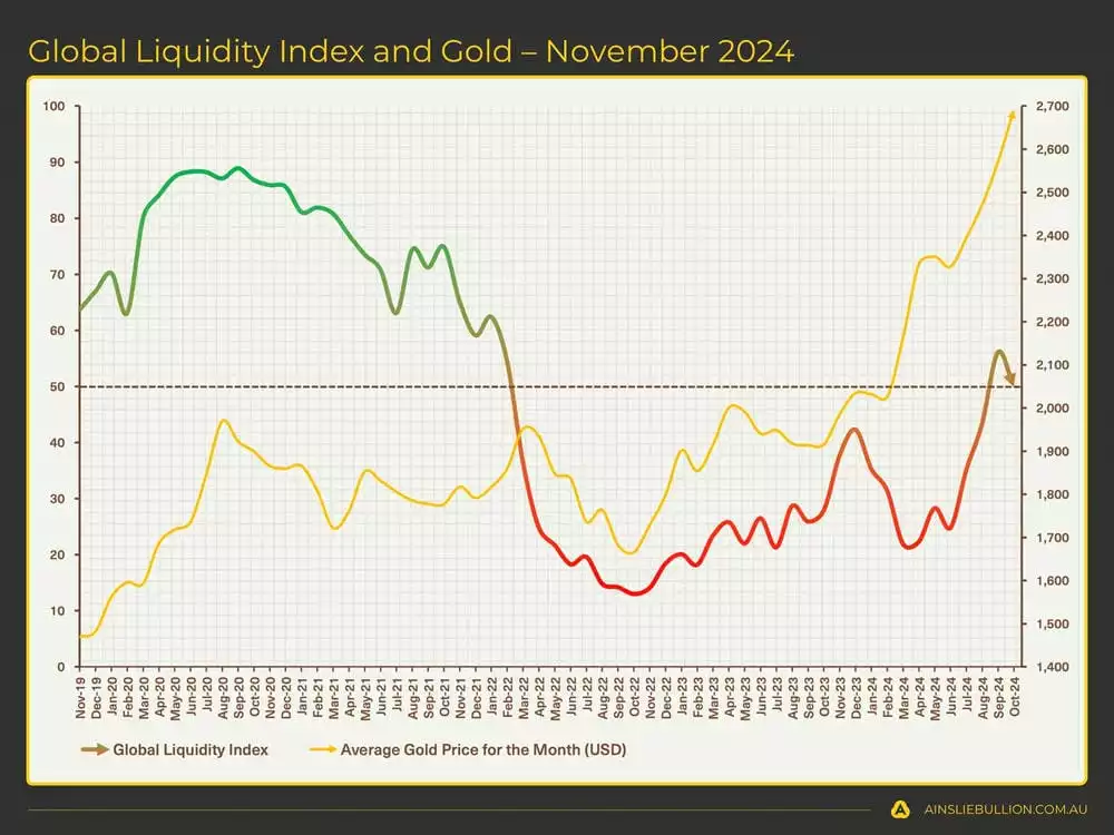 Global Liquidity Index